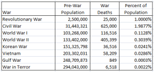 Population-Decrease-due-to-War